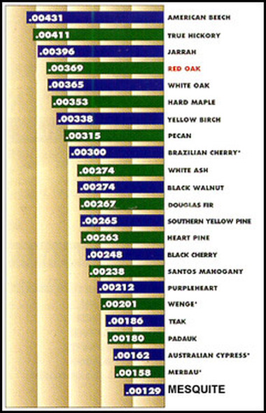 Wood Characteristics Chart